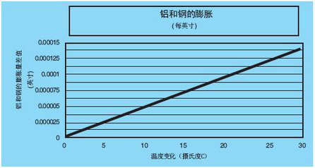 鋁和鋼的膨脹